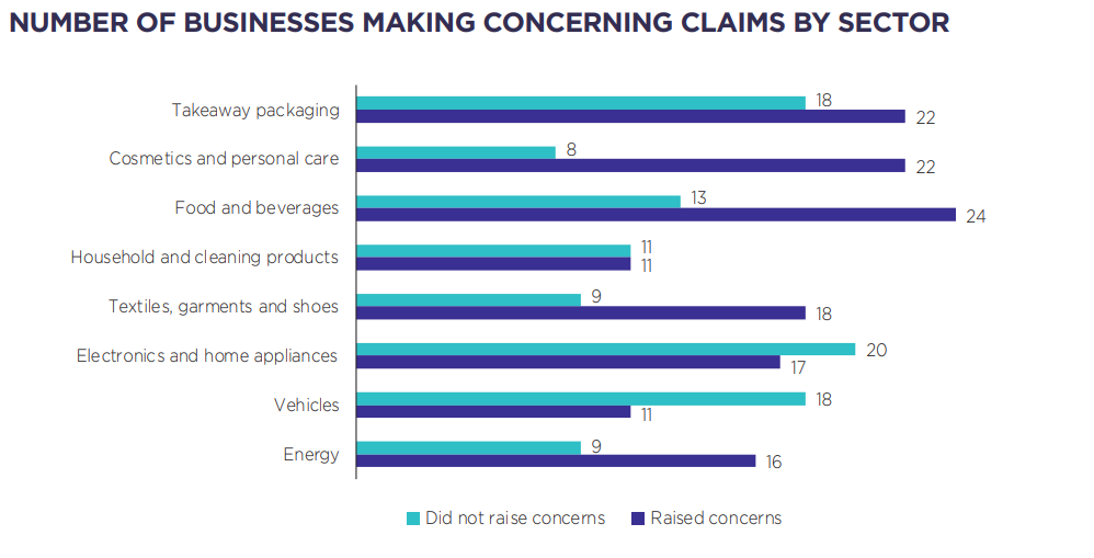 Figure 1: ACCC, 'Greenwashing by businesses in Australia' report (March 2023), page 2.